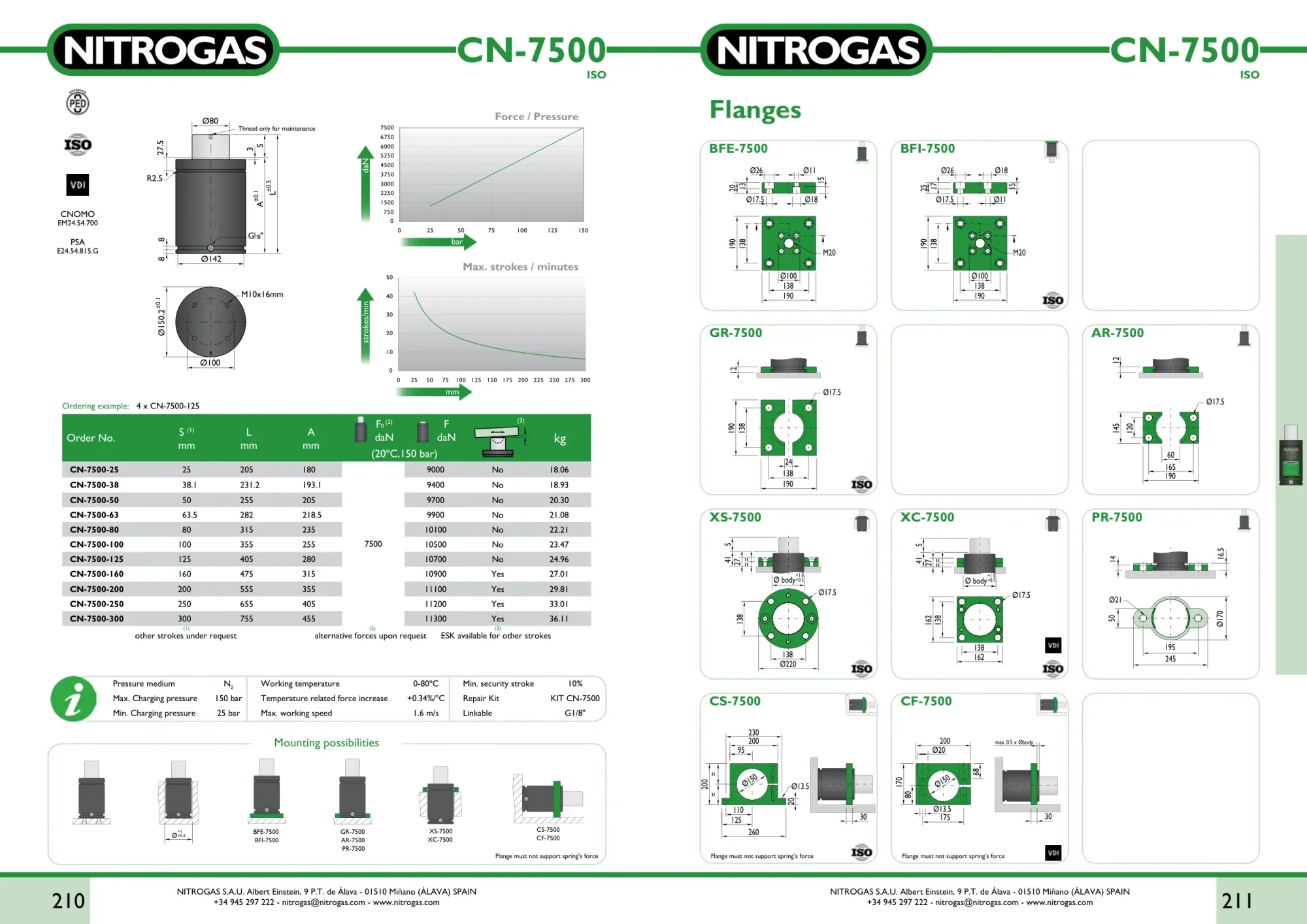 Karta katalogowa NITROGAS CN-7500 - rysunek techniczny, krzywa siły i tabela wariantów