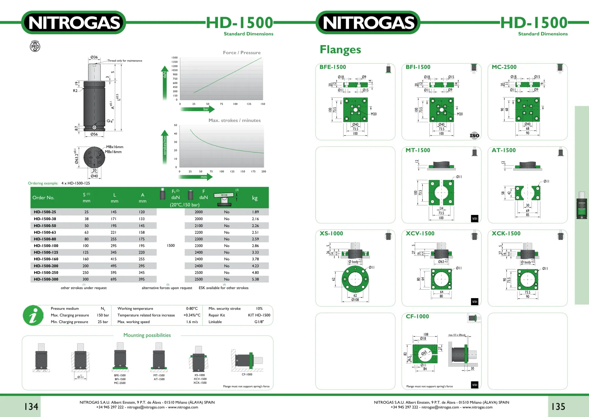 Karta katalogowa NITROGAS HD-1500 - rysunek techniczny, krzywa siły i tabela wariantów