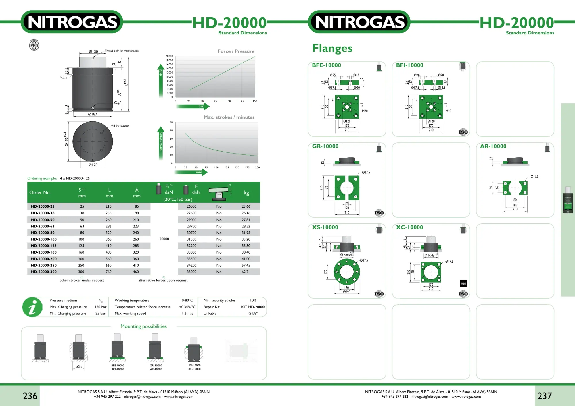Karta katalogowa NITROGAS HD-20000 - rysunek techniczny, krzywa siły i tabela wariantów