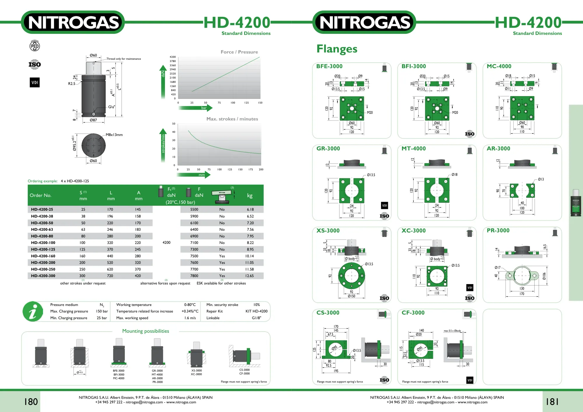Karta katalogowa NITROGAS HD-4200 - rysunek techniczny, krzywa siły i tabela wariantów