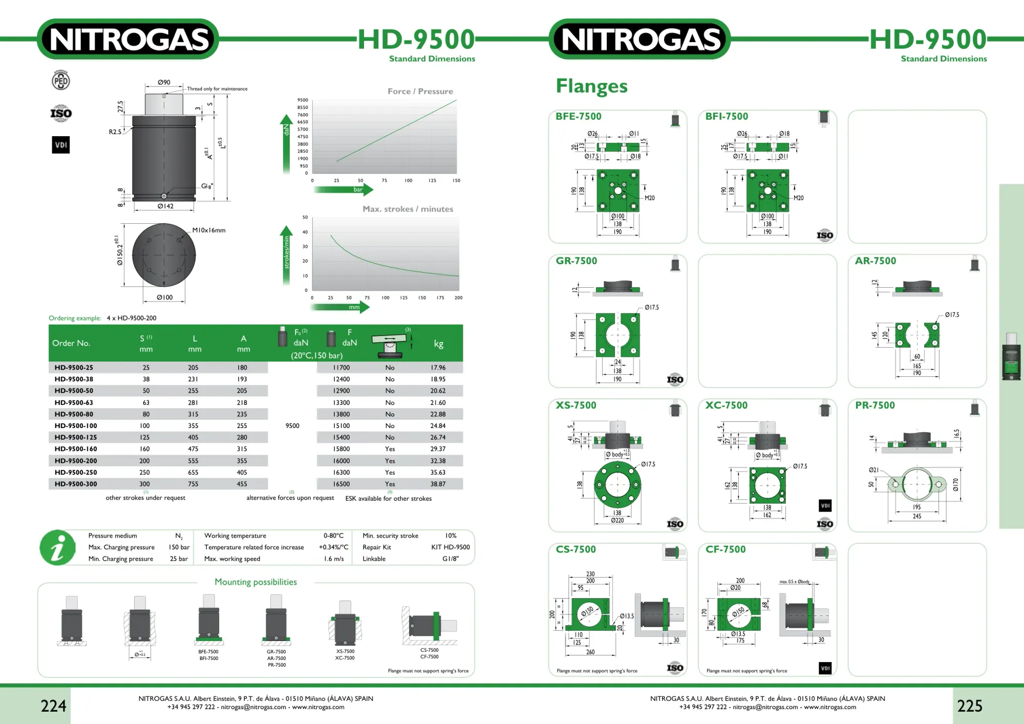 Karta katalogowa NITROGAS HD-9500 - rysunek techniczny, krzywa siły i tabela wariantów