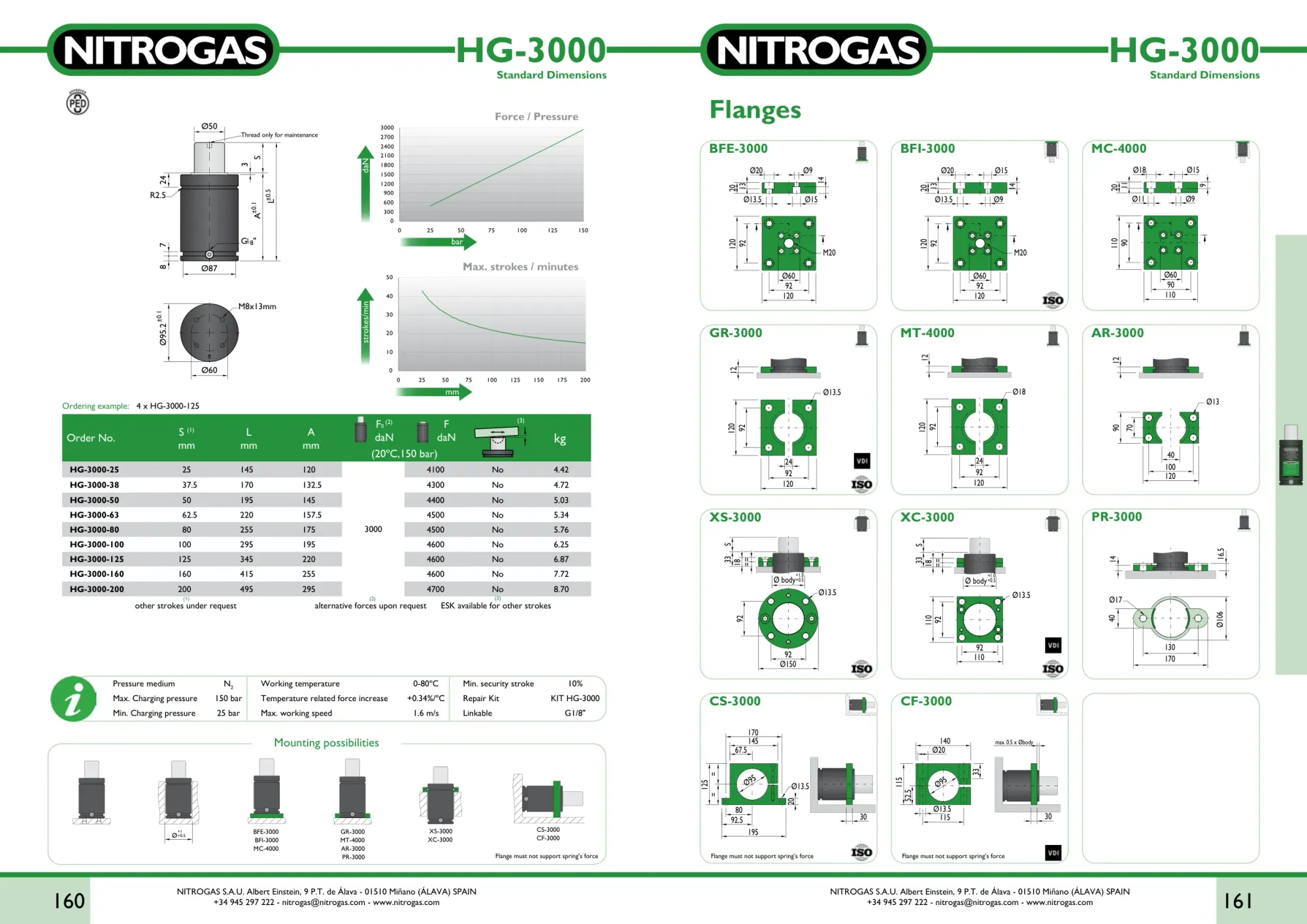 Karta katalogowa NITROGAS HG-3000 - rysunek techniczny, krzywa siły i tabela wariantów