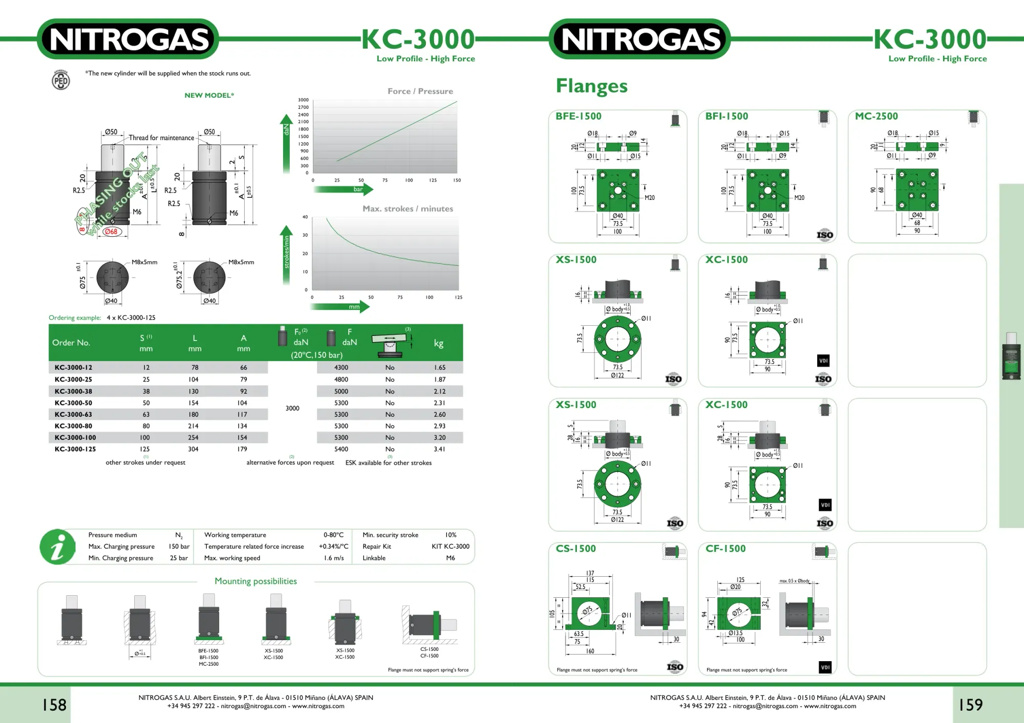 Karta katalogowa NITROGAS KC-3000 - rysunek techniczny, krzywa siły i tabela wariantów