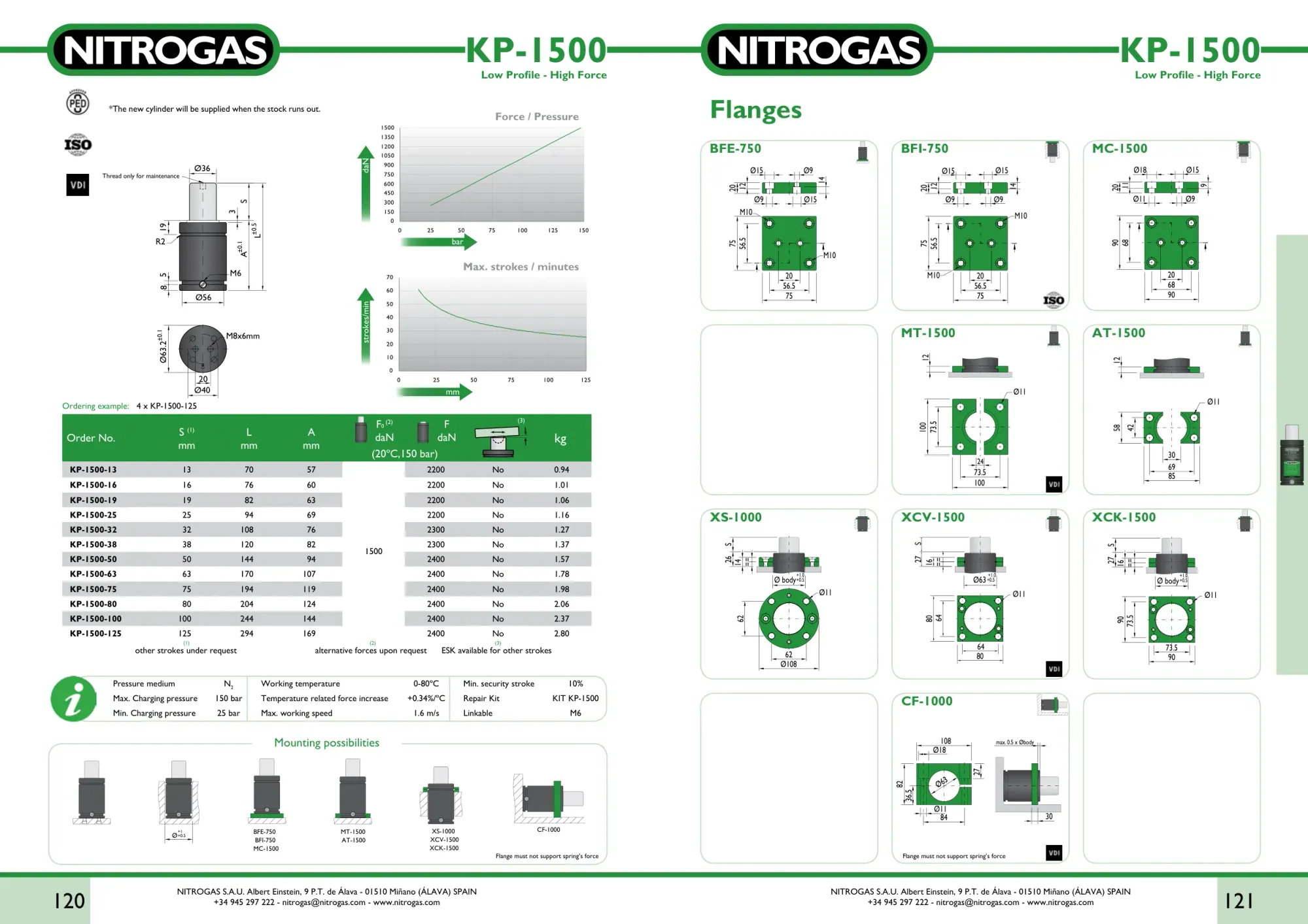 Karta katalogowa NITROGAS KP-1500 - rysunek techniczny, krzywa siły i tabela wariantów