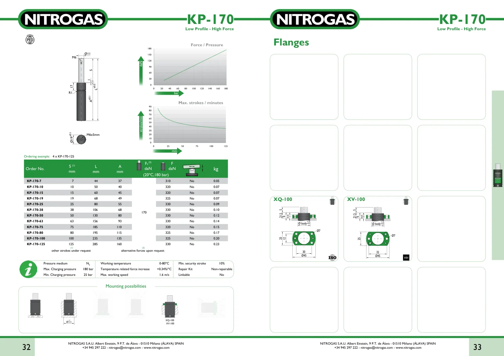 Karta katalogowa NITROGAS KP-170 - rysunek techniczny, krzywa siły i tabela wariantów