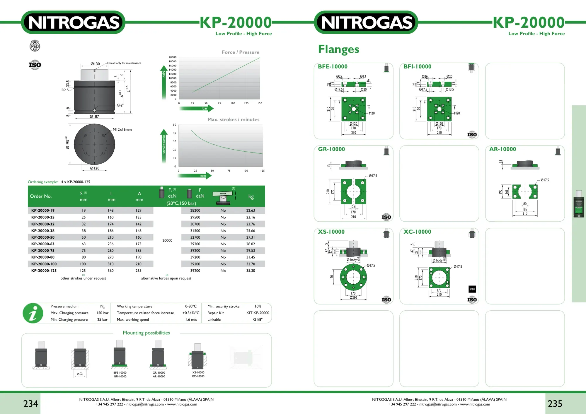 Karta katalogowa NITROGAS KP-20000 - rysunek techniczny, krzywa siły i tabela wariantów
