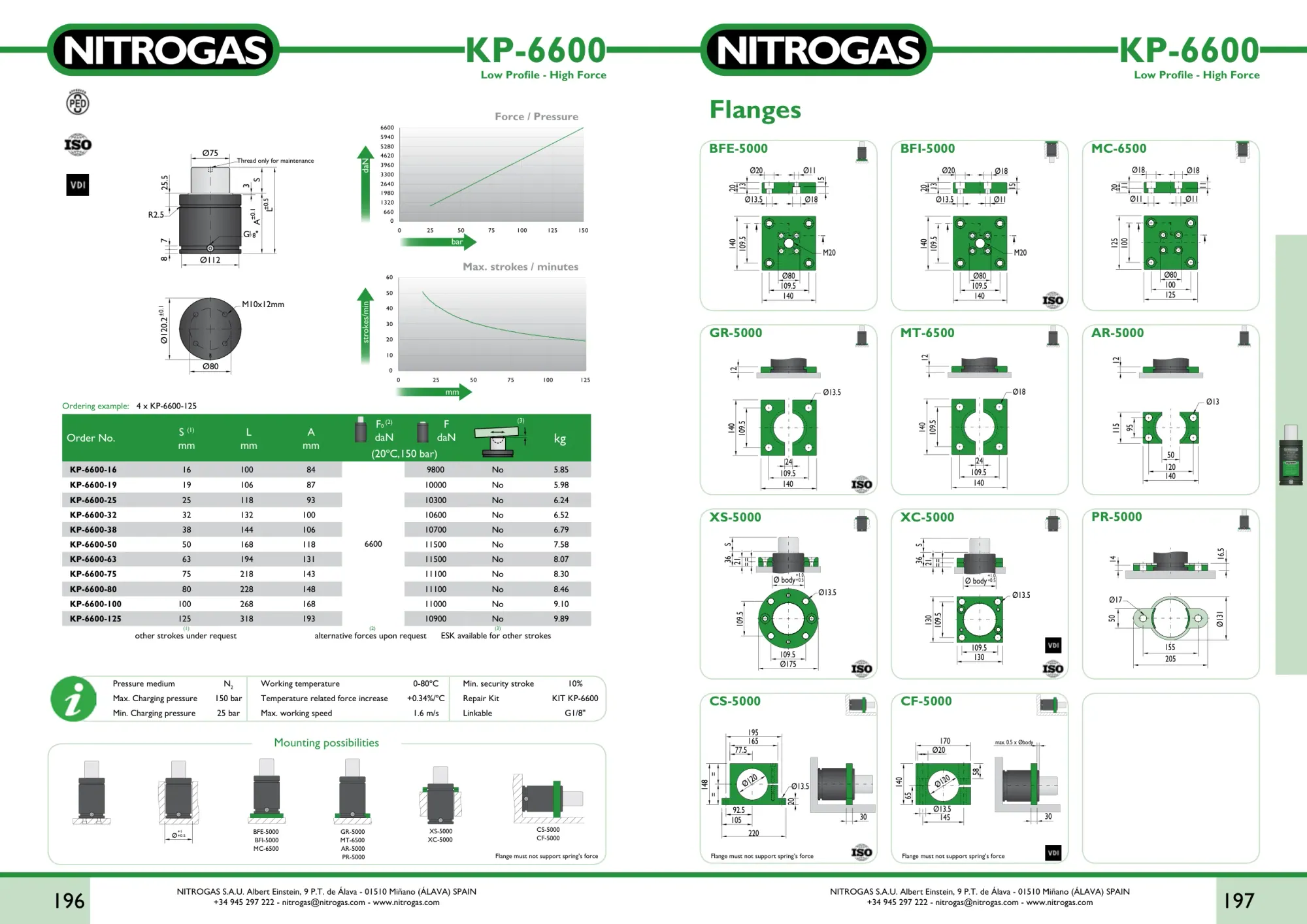 Karta katalogowa NITROGAS KP-6600 - rysunek techniczny, krzywa siły i tabela wariantów