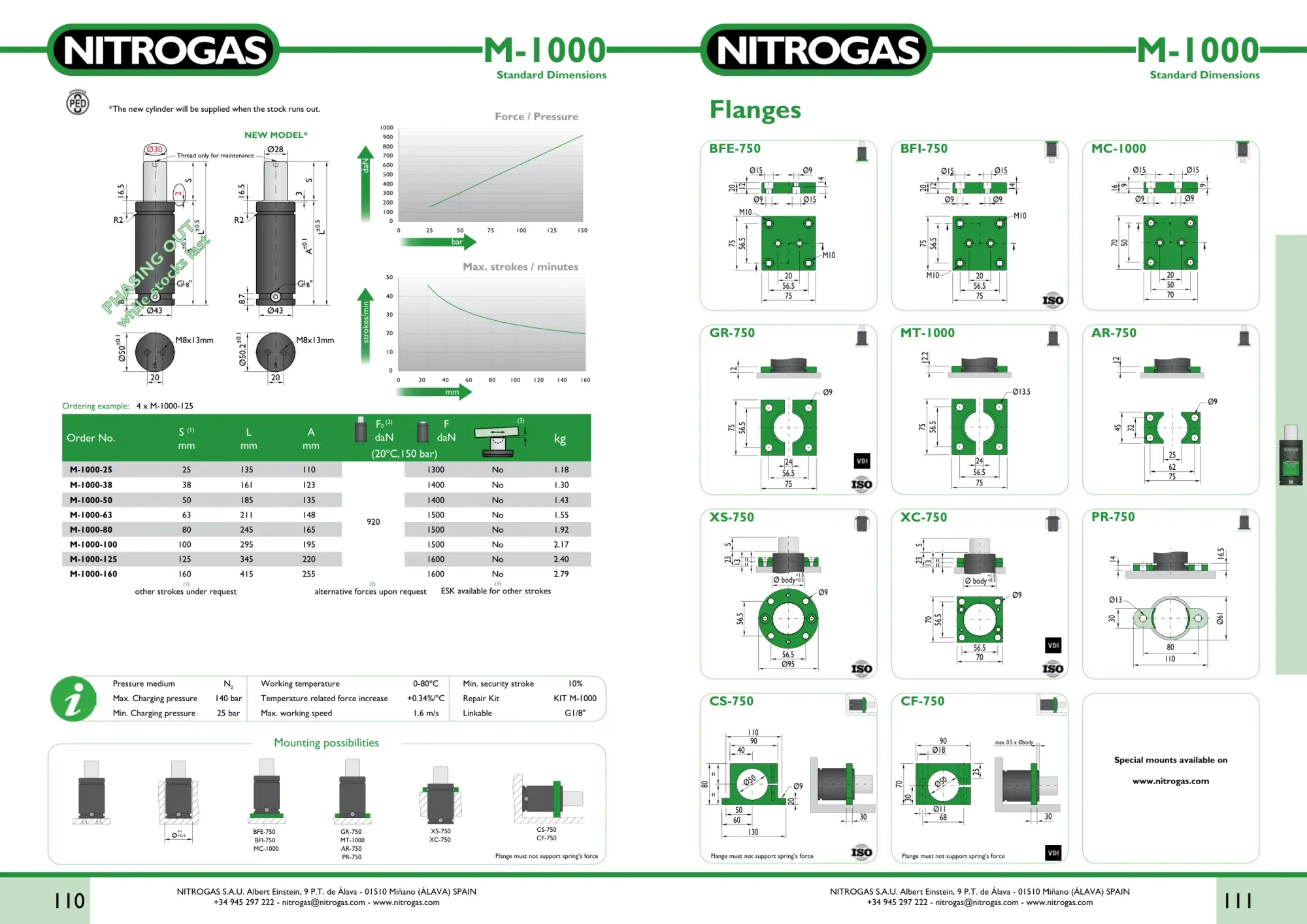 Karta katalogowa NITROGAS M-1000 - rysunek techniczny, krzywa siły i tabela wariantów