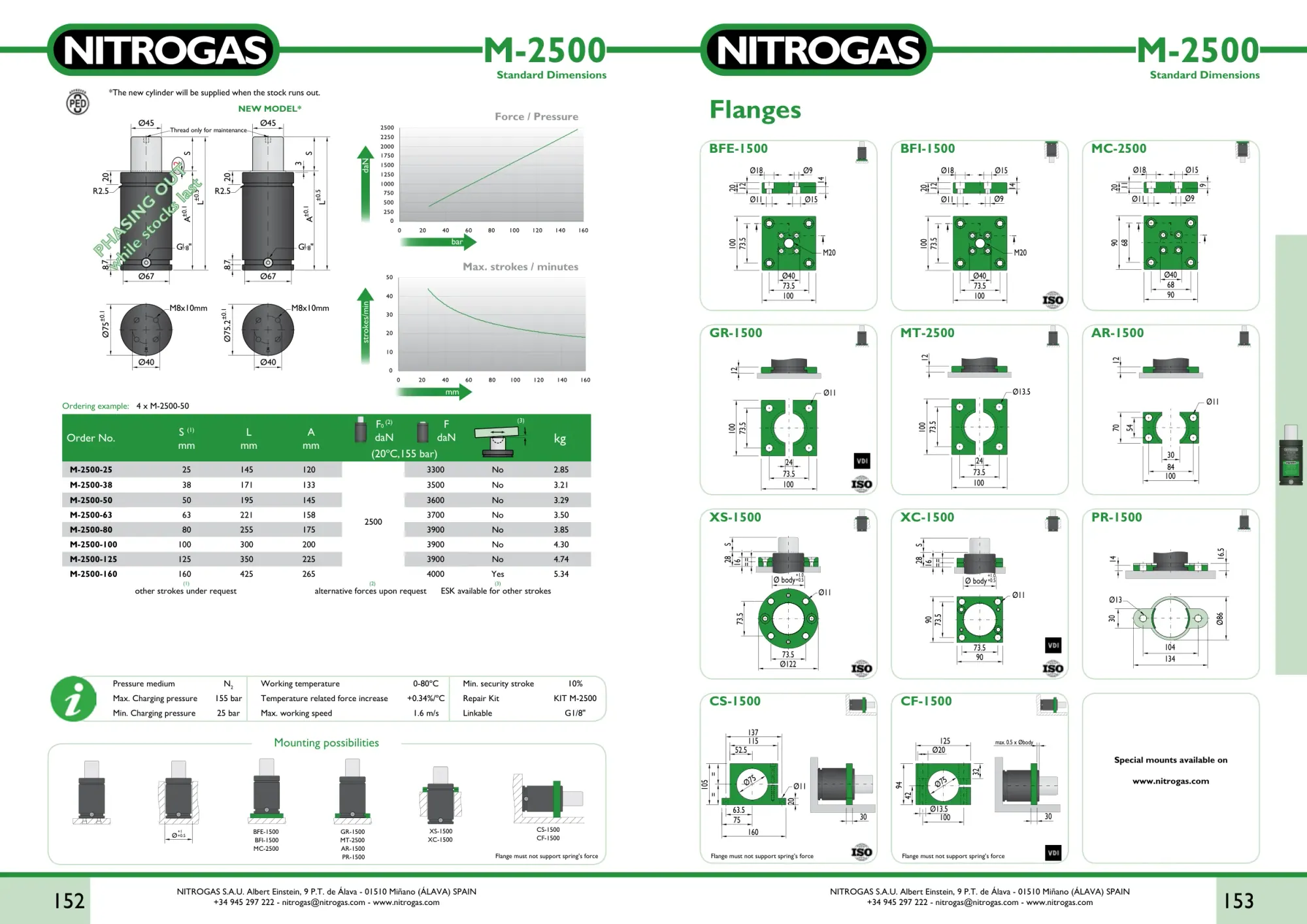 Karta katalogowa NITROGAS M-2500 - rysunek techniczny, krzywa siły i tabela wariantów