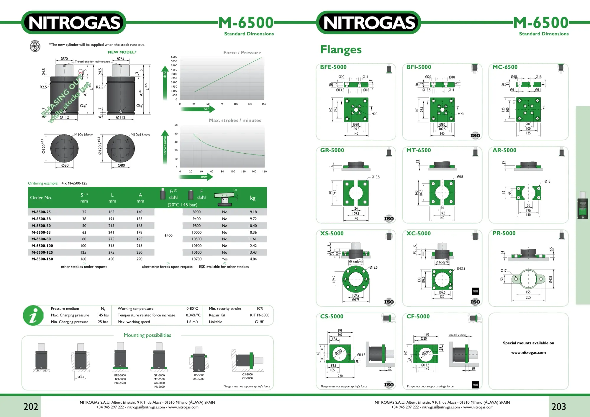 Karta katalogowa NITROGAS M-6500 - rysunek techniczny, krzywa siły i tabela wariantów