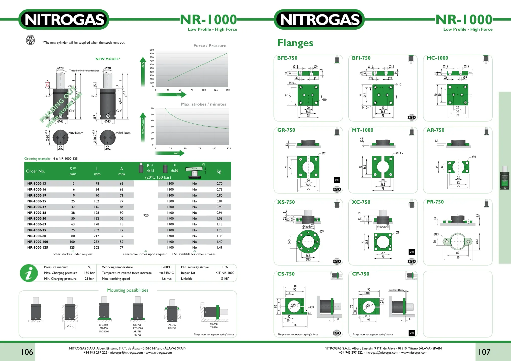 Karta katalogowa NITROGAS NR-1000 - rysunek techniczny, krzywa siły i tabela wariantów