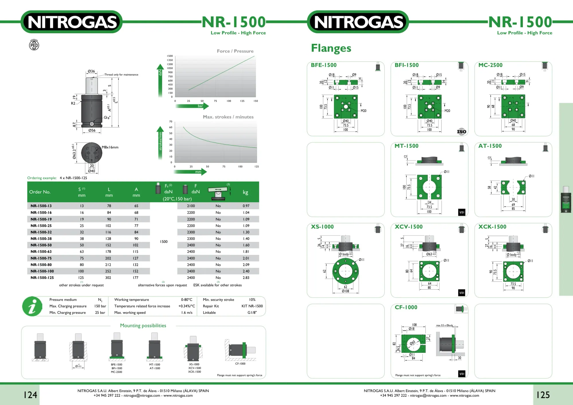 Karta katalogowa NITROGAS NR-1500 - rysunek techniczny, krzywa siły i tabela wariantów