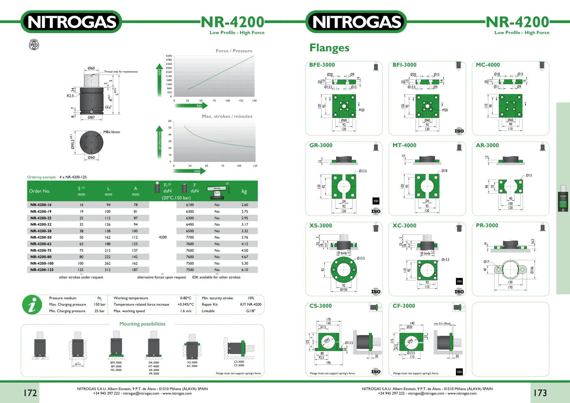 Karta katalogowa NITROGAS NR-4200 - rysunek techniczny, krzywa siły i tabela wariantów
