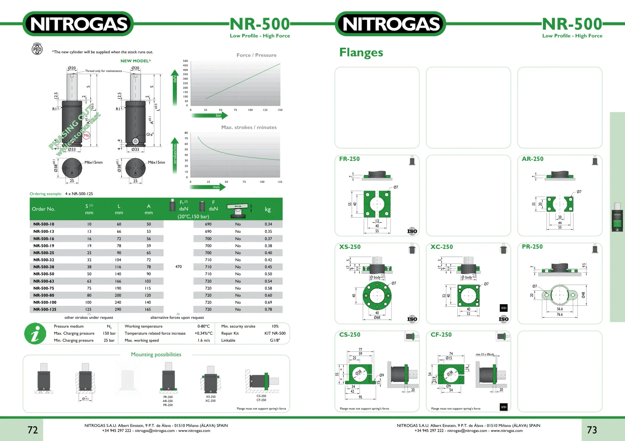 Karta katalogowa NITROGAS NR-500 - rysunek techniczny, krzywa siły i tabela wariantów