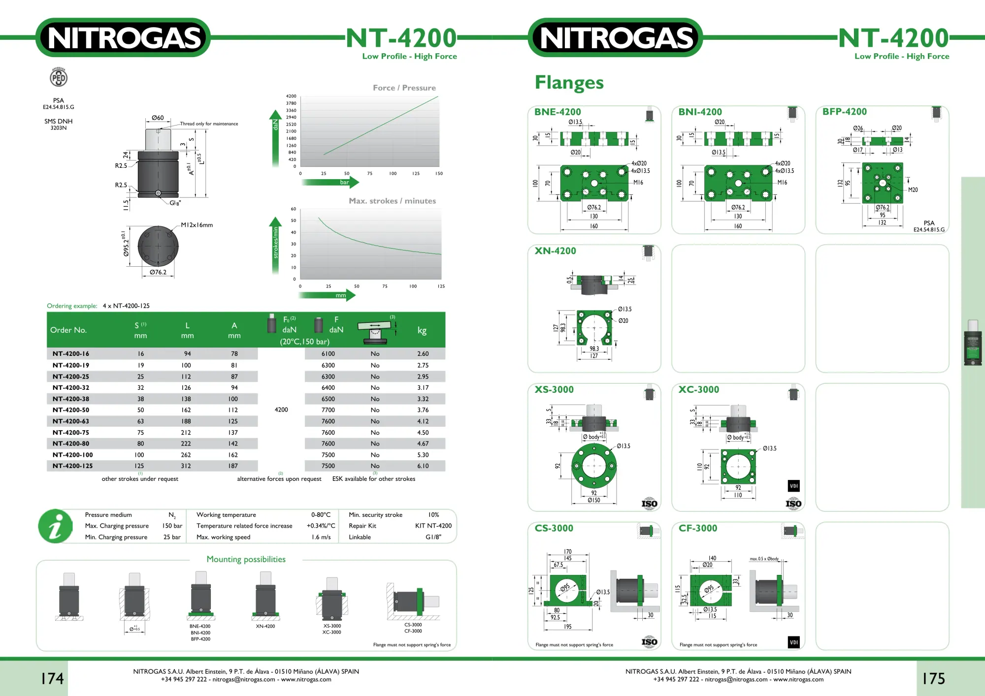 Karta katalogowa NITROGAS NT-4200 - rysunek techniczny, krzywa siły i tabela wariantów