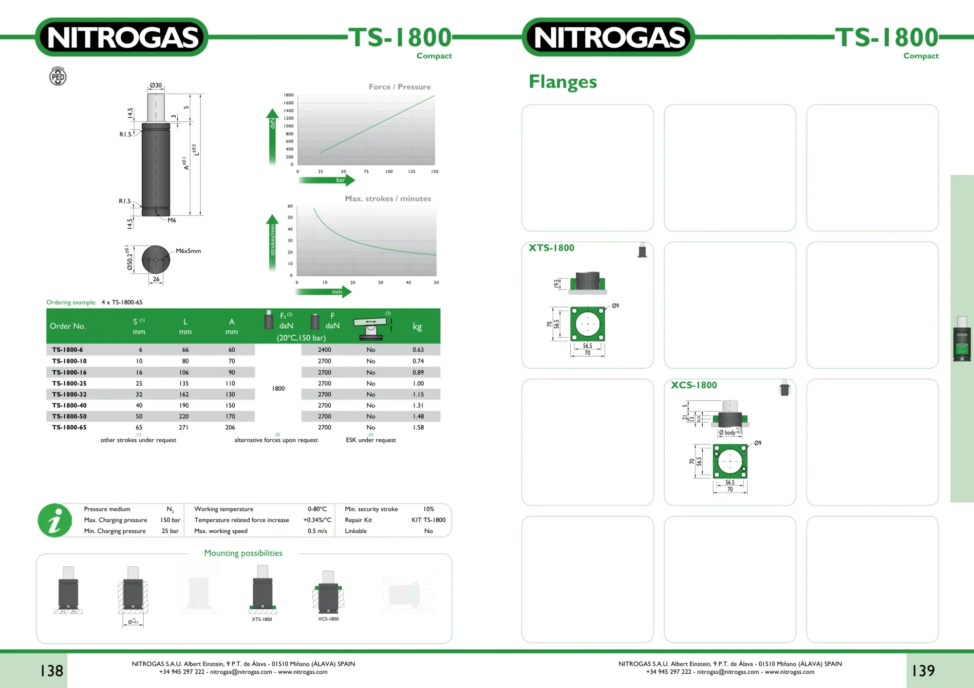 Karta katalogowa NITROGAS TS-1800 - rysunek techniczny, krzywa siły i tabela wariantów