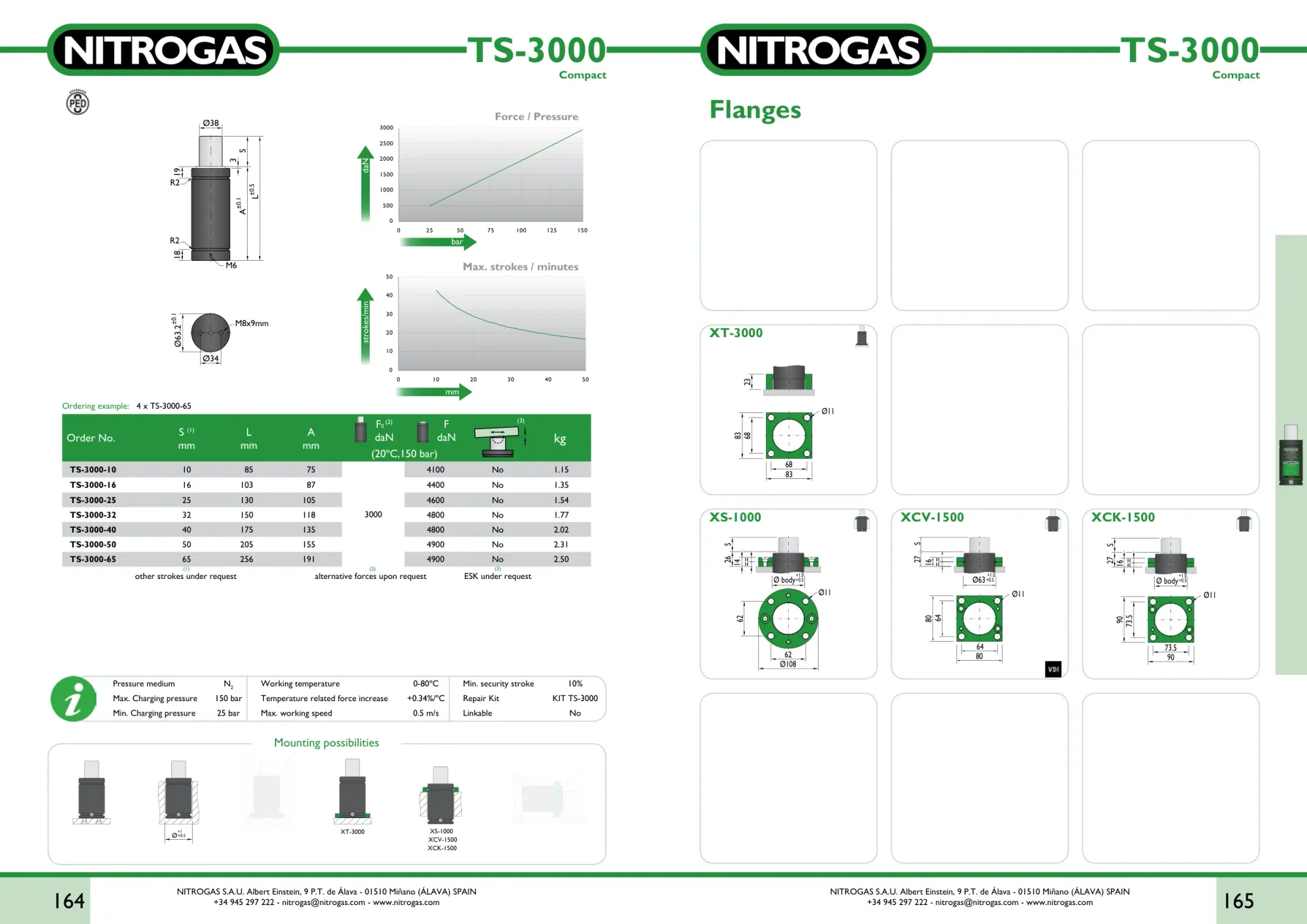 Karta katalogowa NITROGAS TS-3000 - rysunek techniczny, krzywa siły i tabela wariantów