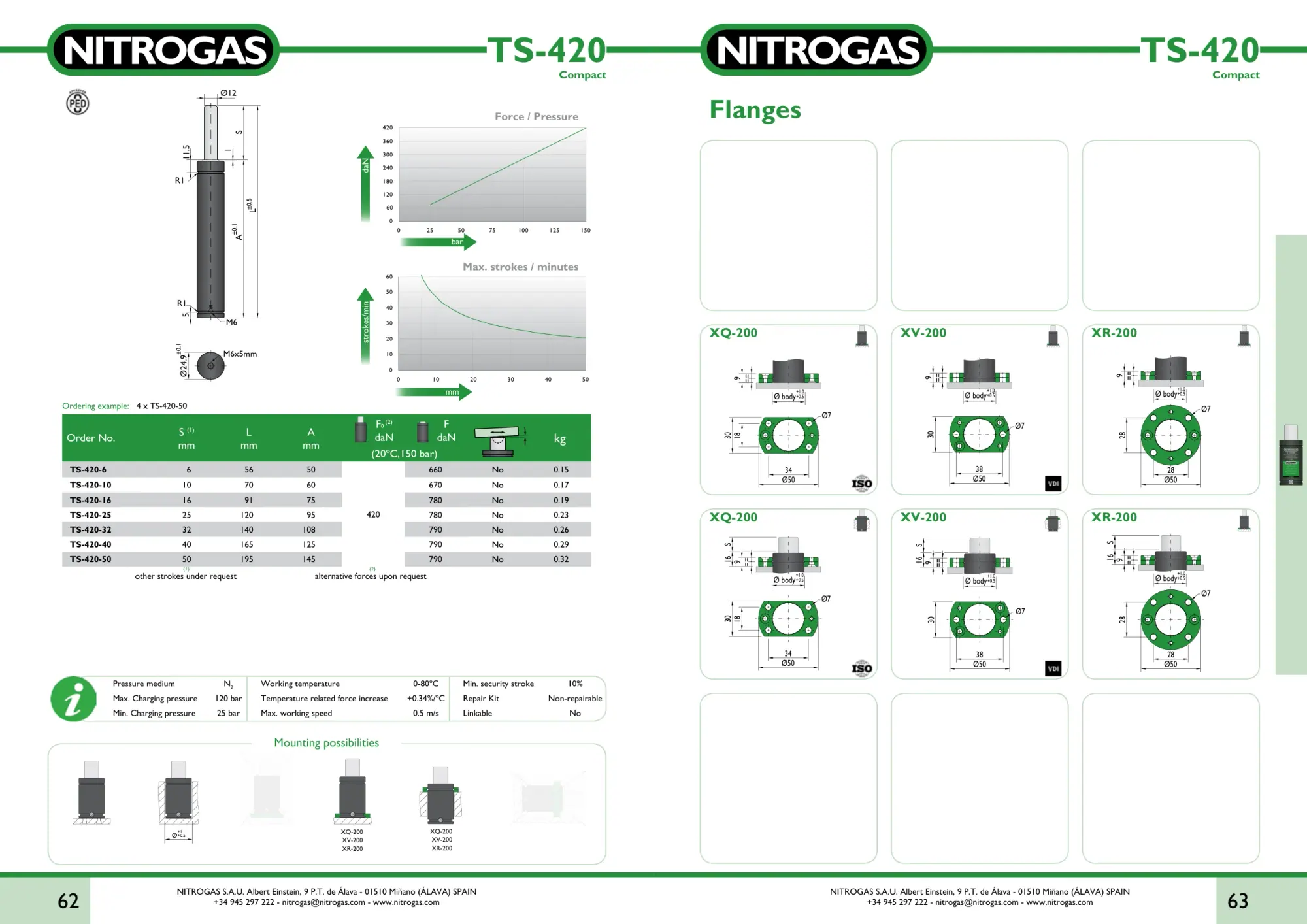 Karta katalogowa NITROGAS TS-420 - rysunek techniczny, krzywa siły i tabela wariantów