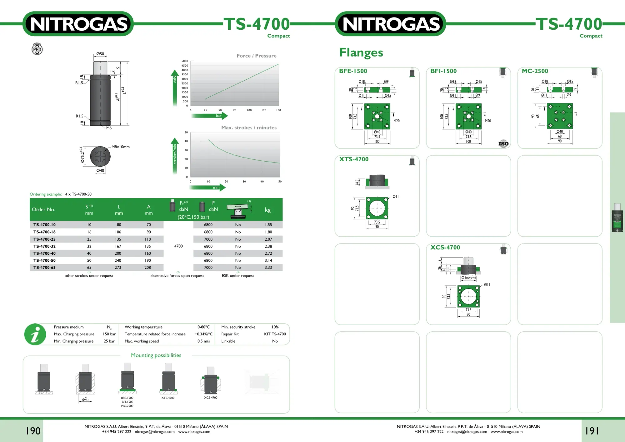 Karta katalogowa NITROGAS TS-4700 - rysunek techniczny, krzywa siły i tabela wariantów