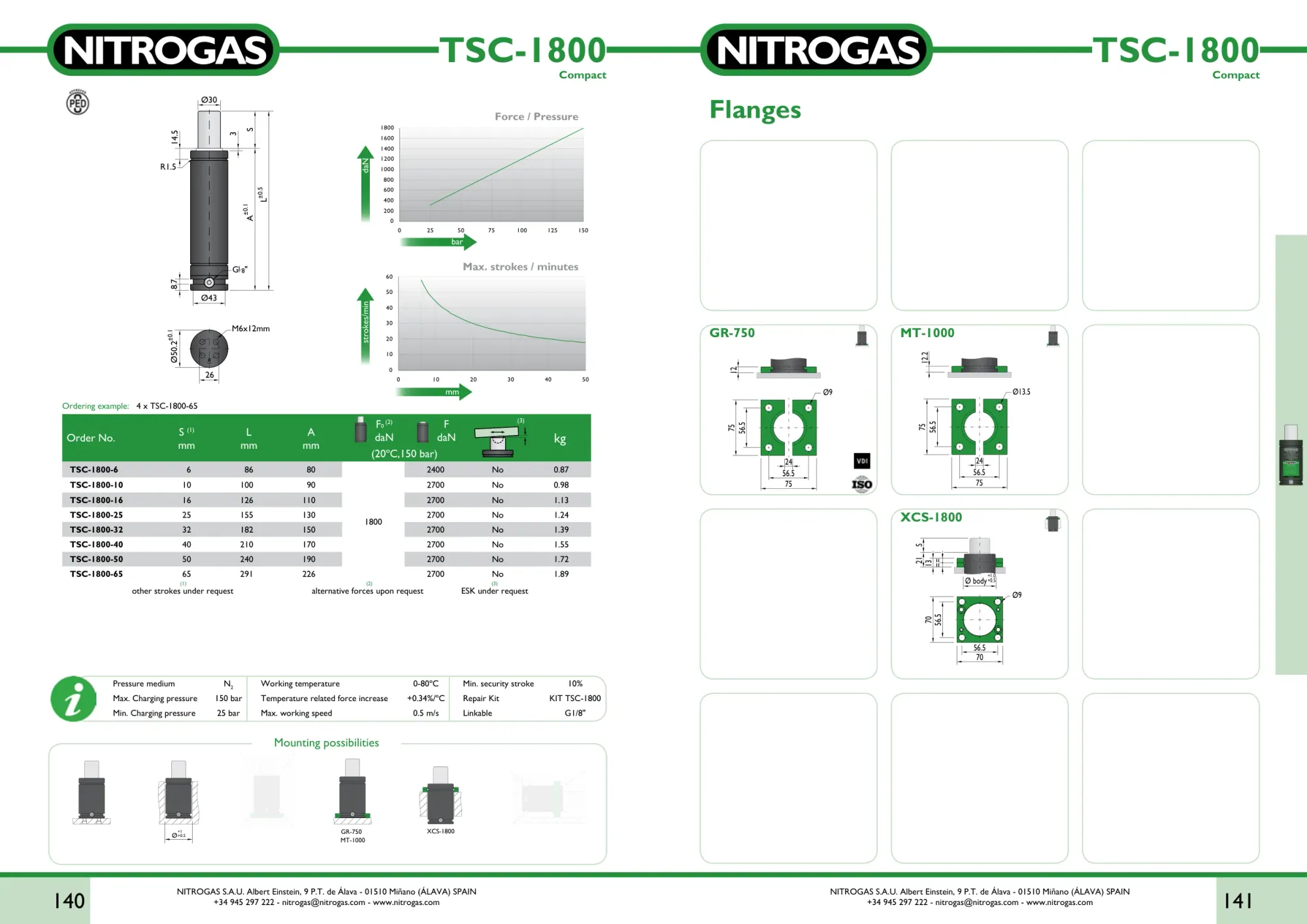 Karta katalogowa NITROGAS TSC-1800 - rysunek techniczny, krzywa siły i tabela wariantów