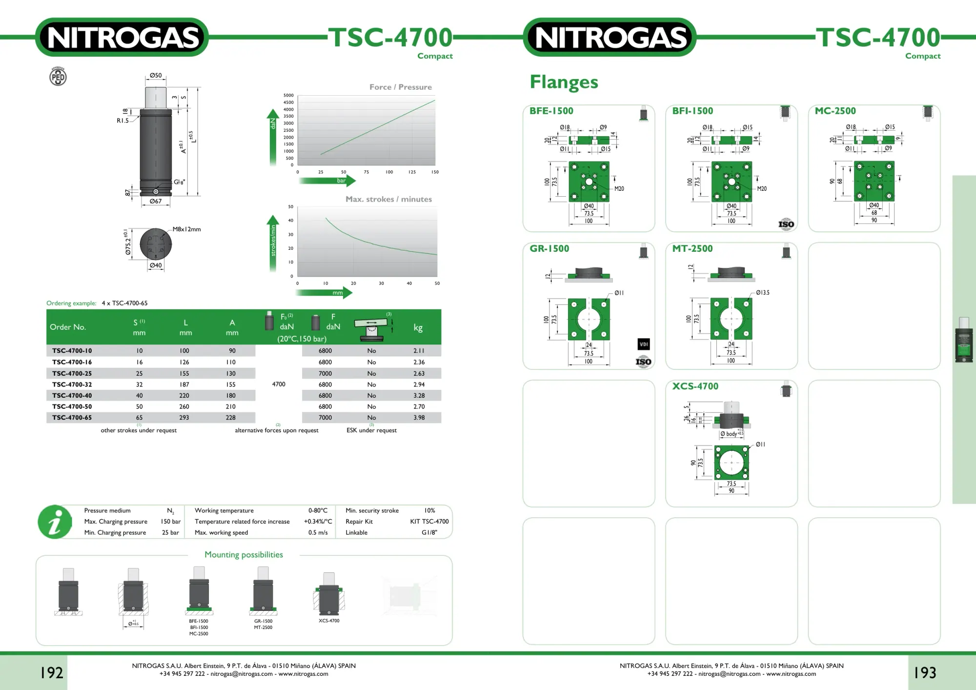 Karta katalogowa NITROGAS TSC-4700 - rysunek techniczny, krzywa siły i tabela wariantów