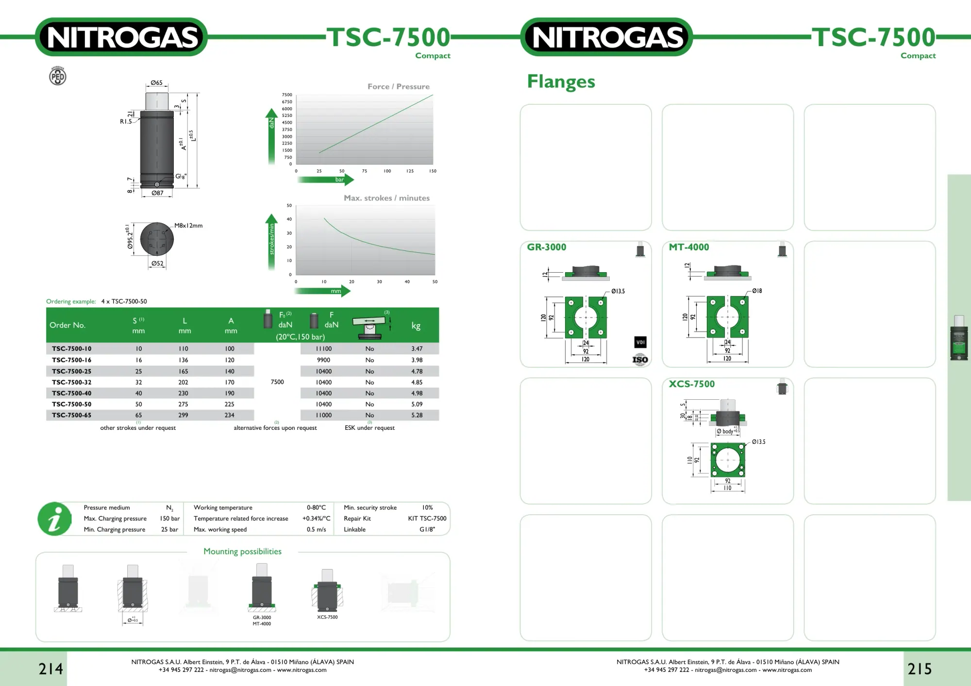 Karta katalogowa NITROGAS TSC-7500 - rysunek techniczny, krzywa siły i tabela wariantów
